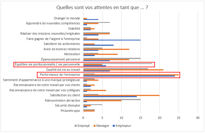 Graphiques présentant les divergences d'attentes d'un employé, d'un manager et d'un employeur d'une même entreprise.